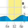 Marsh Island tide chart for Friday, October 8, 2021