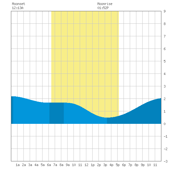 Marsh Island tide chart for Friday, November 12, 2021