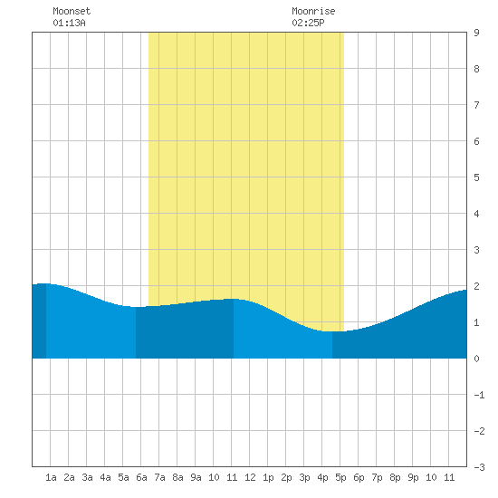 Marsh Island tide chart for Saturday, November 13, 2021