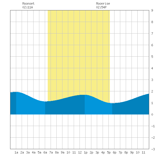 Marsh Island tide chart for Sunday, November 14, 2021