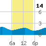 Marsh Island tide chart for Sunday, November 14, 2021