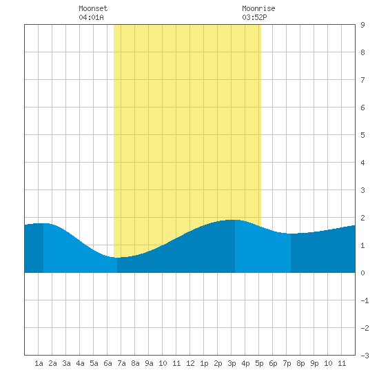 Marsh Island tide chart for Tuesday, November 16, 2021