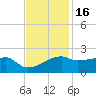 Marsh Island tide chart for Tuesday, November 16, 2021