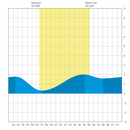 Marsh Island tide chart for Wednesday, November 17, 2021