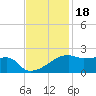 Marsh Island tide chart for Thursday, November 18, 2021