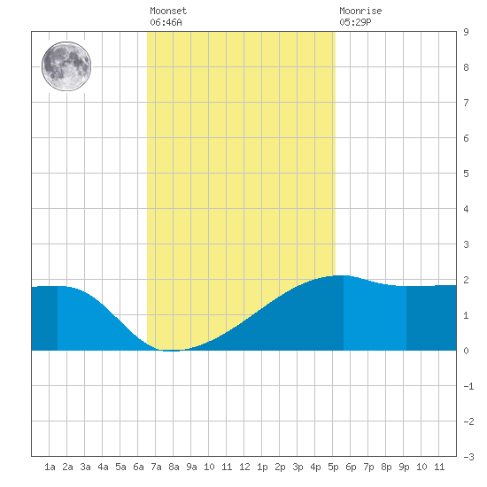 Marsh Island tide chart for Friday, November 19, 2021