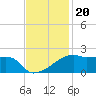 Marsh Island tide chart for Saturday, November 20, 2021