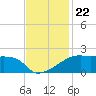 Marsh Island tide chart for Monday, November 22, 2021