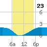 Marsh Island tide chart for Tuesday, November 23, 2021