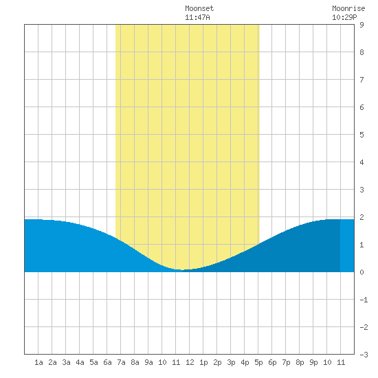 Marsh Island tide chart for Thursday, November 25, 2021
