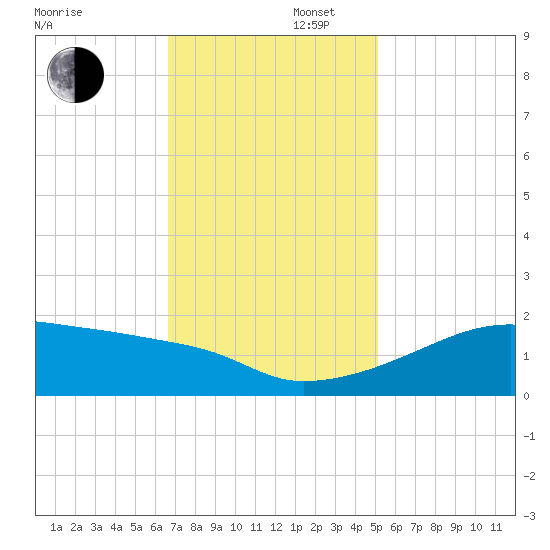 Marsh Island tide chart for Saturday, November 27, 2021