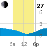 Marsh Island tide chart for Saturday, November 27, 2021