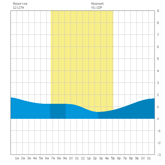 Marsh Island tide chart for Sunday, November 28, 2021