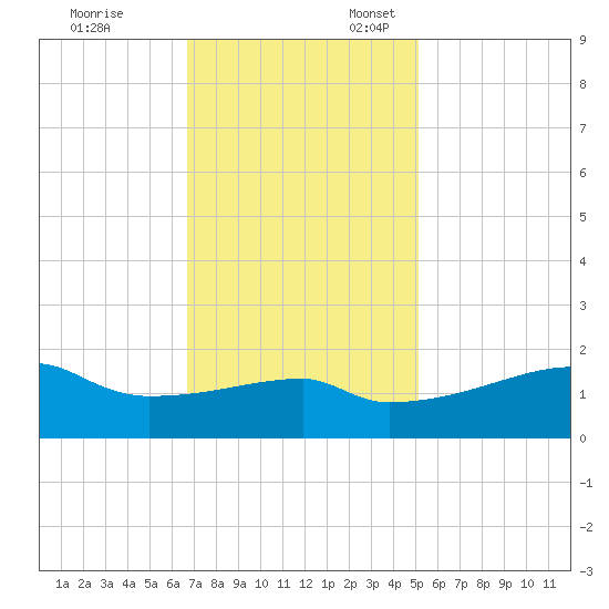 Marsh Island tide chart for Monday, November 29, 2021