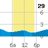 Marsh Island tide chart for Monday, November 29, 2021