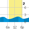 Marsh Island tide chart for Tuesday, November 2, 2021