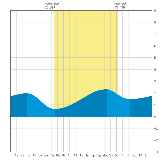Marsh Island tide chart for Wednesday, November 3, 2021