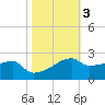 Marsh Island tide chart for Wednesday, November 3, 2021