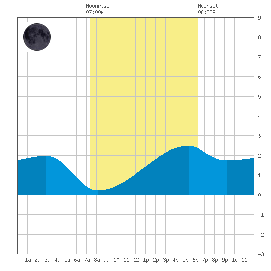 Marsh Island tide chart for Thursday, November 4, 2021
