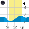 Marsh Island tide chart for Thursday, November 4, 2021