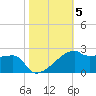 Marsh Island tide chart for Friday, November 5, 2021