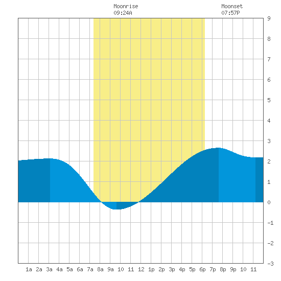 Marsh Island tide chart for Saturday, November 6, 2021