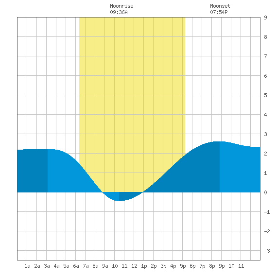 Marsh Island tide chart for Sunday, November 7, 2021