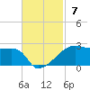 Marsh Island tide chart for Sunday, November 7, 2021