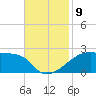 Marsh Island tide chart for Tuesday, November 9, 2021