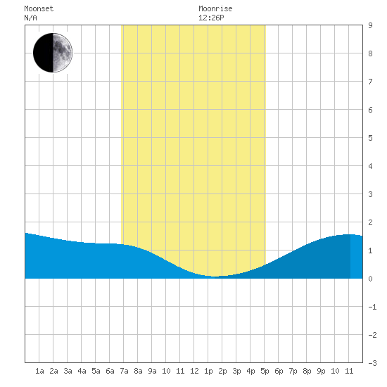 Marsh Island tide chart for Friday, December 10, 2021