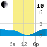 Marsh Island tide chart for Friday, December 10, 2021