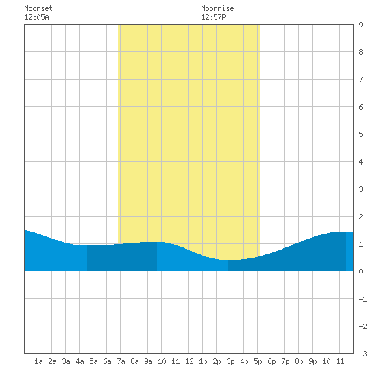 Marsh Island tide chart for Saturday, December 11, 2021