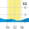 Marsh Island tide chart for Saturday, December 11, 2021