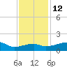Marsh Island tide chart for Sunday, December 12, 2021