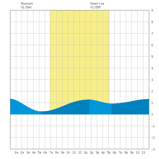 Marsh Island tide chart for Monday, December 13, 2021