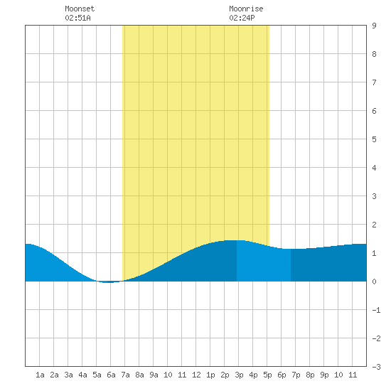 Marsh Island tide chart for Tuesday, December 14, 2021