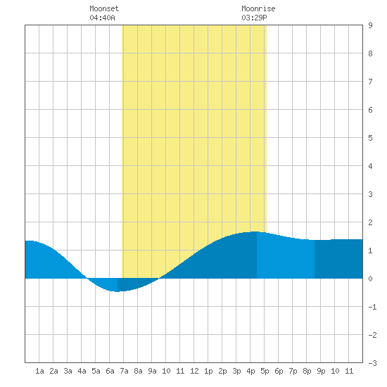 Marsh Island tide chart for Thursday, December 16, 2021