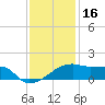 Marsh Island tide chart for Thursday, December 16, 2021