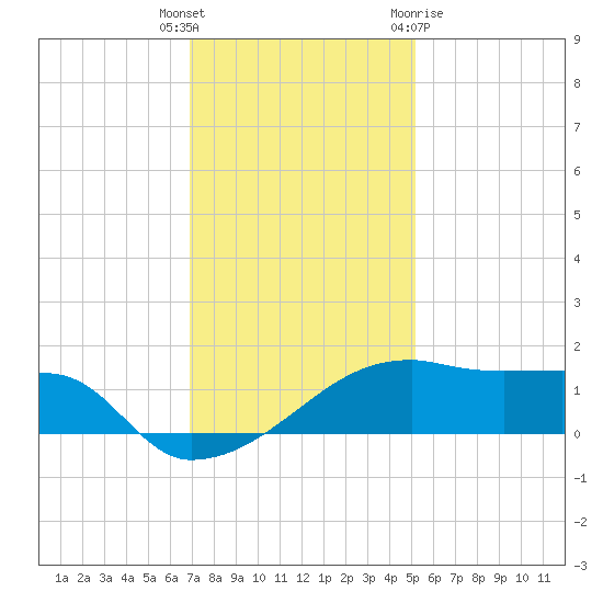 Marsh Island tide chart for Friday, December 17, 2021