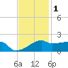 Marsh Island tide chart for Wednesday, December 1, 2021