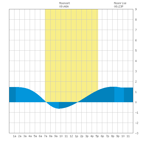 Marsh Island tide chart for Wednesday, December 22, 2021