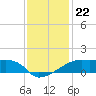 Marsh Island tide chart for Wednesday, December 22, 2021
