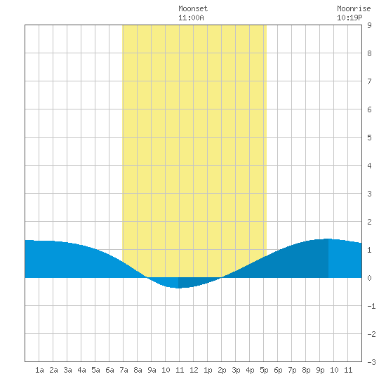 Marsh Island tide chart for Friday, December 24, 2021