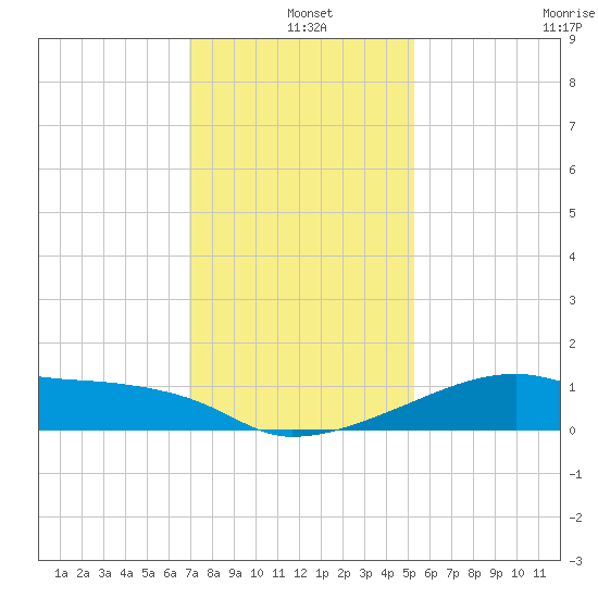 Marsh Island tide chart for Saturday, December 25, 2021