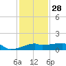 Marsh Island tide chart for Tuesday, December 28, 2021