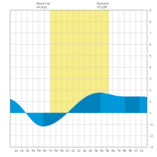 Marsh Island tide chart for Friday, December 31, 2021