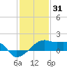 Marsh Island tide chart for Friday, December 31, 2021