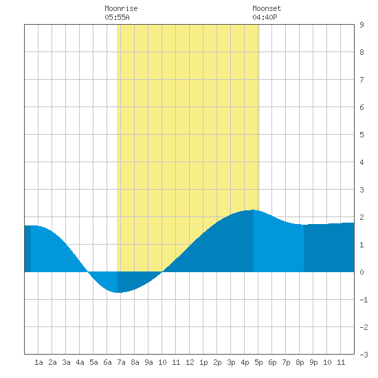 Marsh Island tide chart for Friday, December 3, 2021
