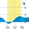 Marsh Island tide chart for Friday, December 3, 2021