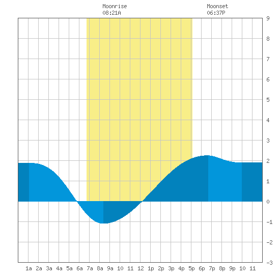 Marsh Island tide chart for Sunday, December 5, 2021